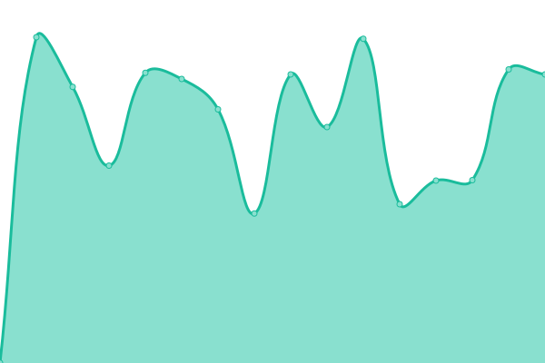 Response time graph