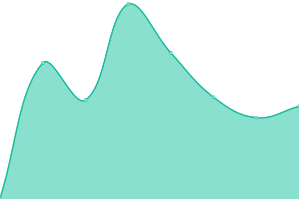 Response time graph