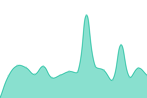 Response time graph