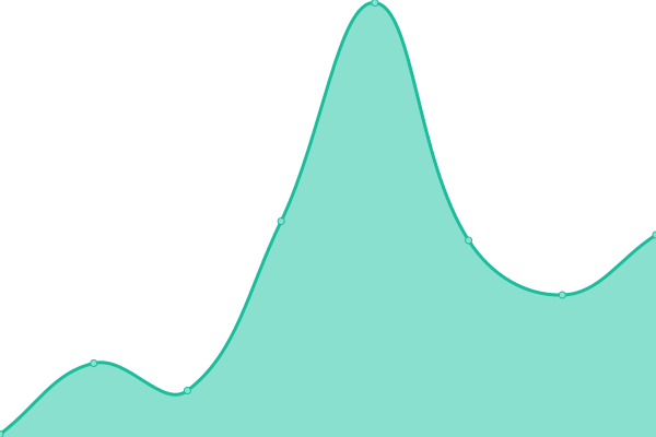 Response time graph