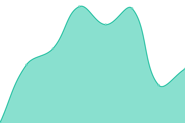 Response time graph