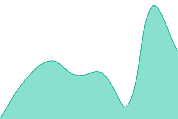 Response time graph