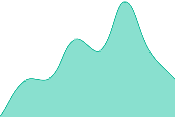 Response time graph