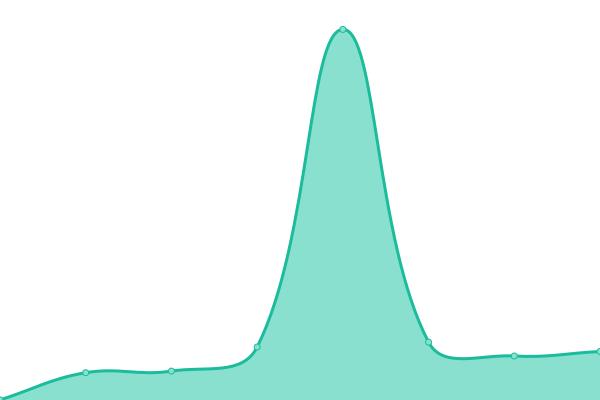 Response time graph