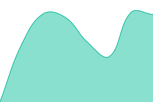 Response time graph