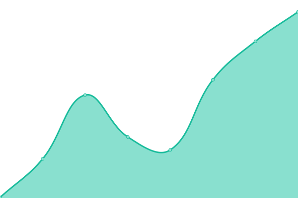 Response time graph