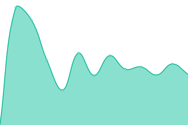 Response time graph