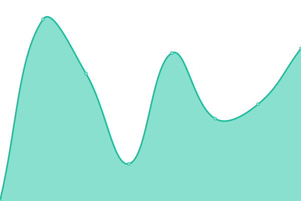 Response time graph