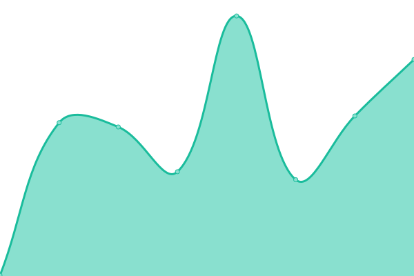 Response time graph