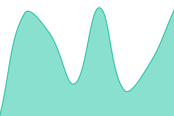 Response time graph