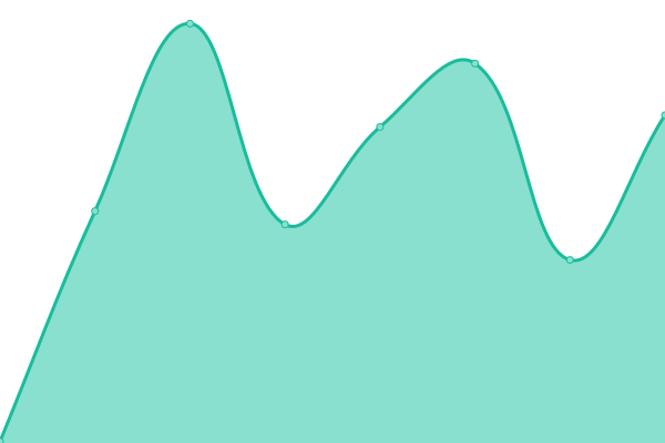 Response time graph