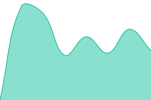 Response time graph