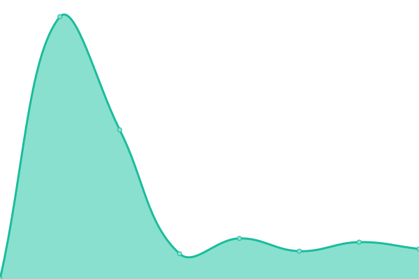 Response time graph