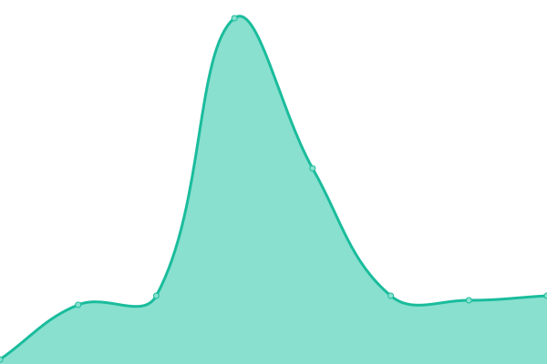 Response time graph