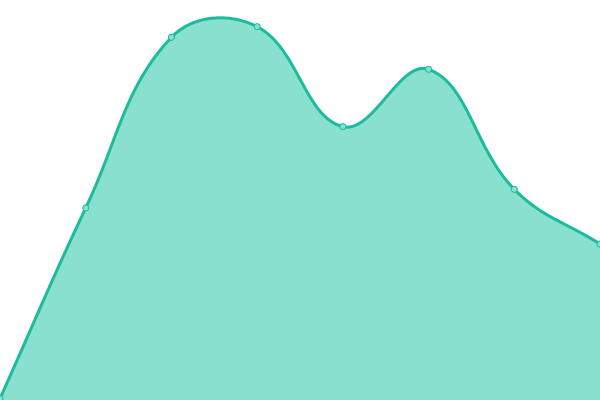 Response time graph