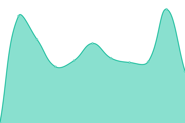 Response time graph