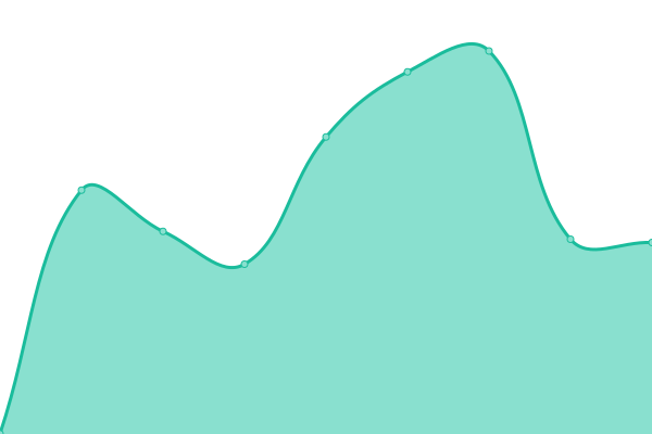 Response time graph