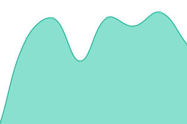 Response time graph