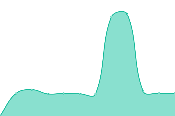 Response time graph