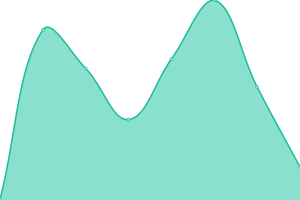 Response time graph