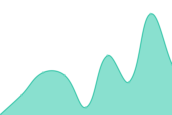 Response time graph