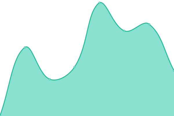 Response time graph