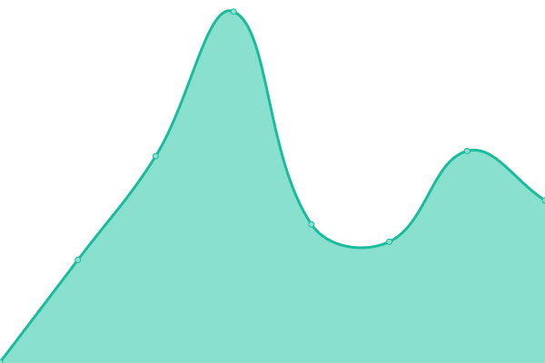 Response time graph