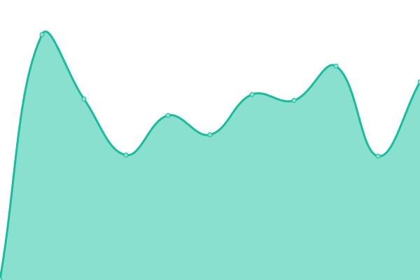 Response time graph