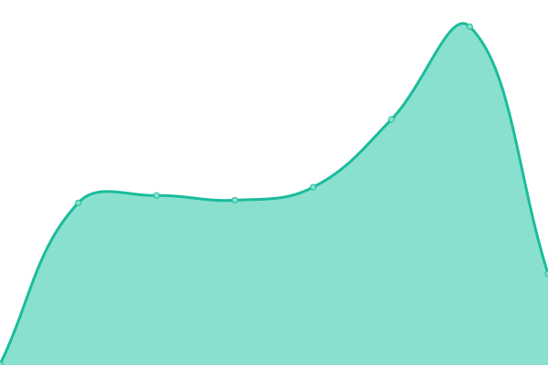 Response time graph