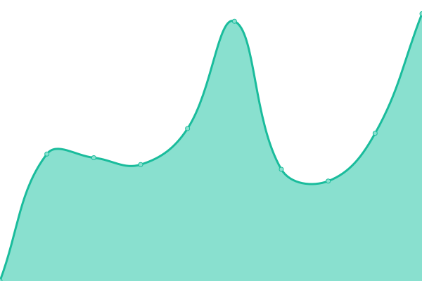 Response time graph