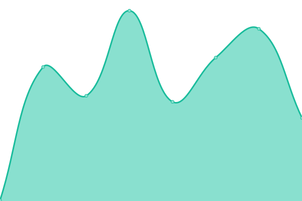 Response time graph