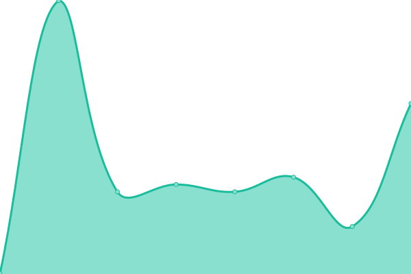 Response time graph