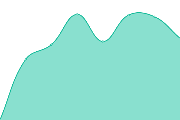 Response time graph