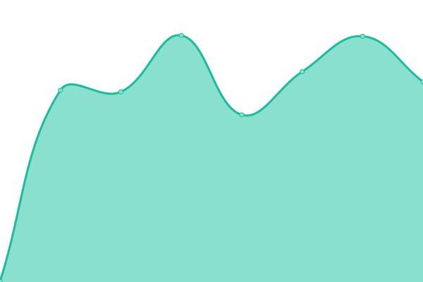 Response time graph