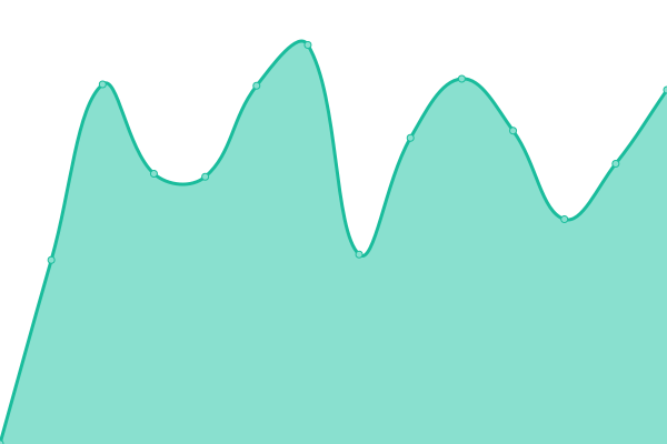 Response time graph