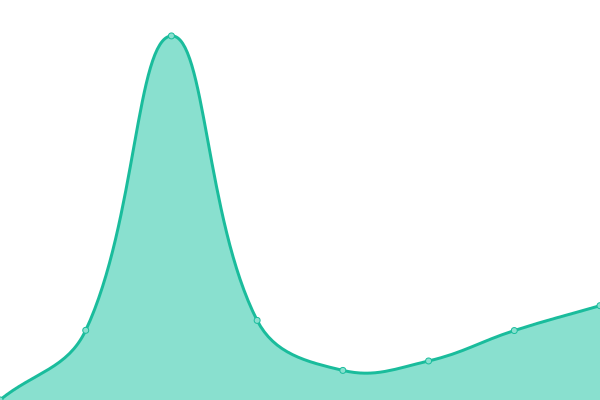 Response time graph