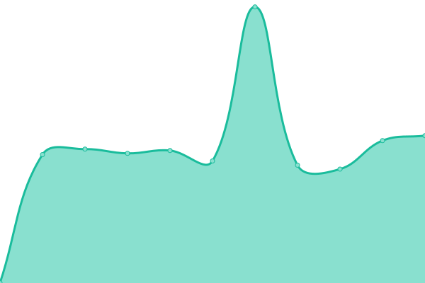 Response time graph