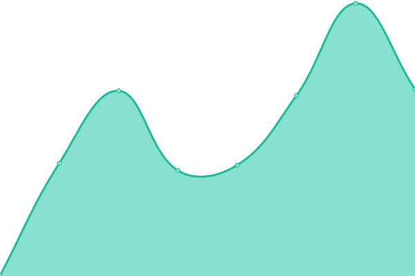 Response time graph