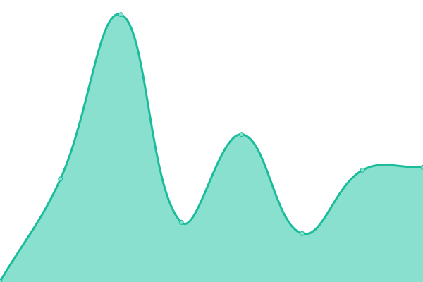 Response time graph