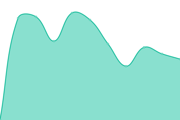 Response time graph