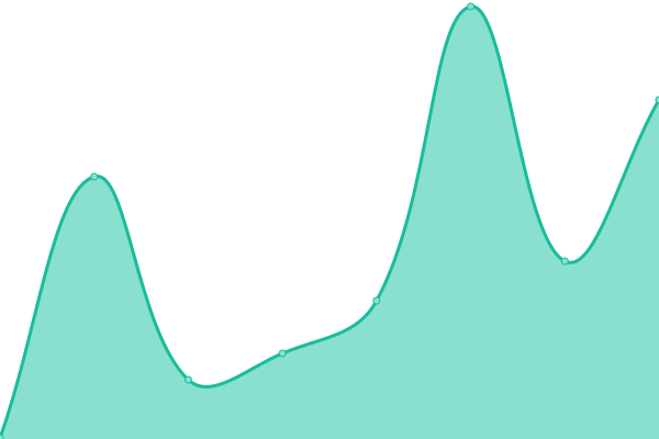 Response time graph