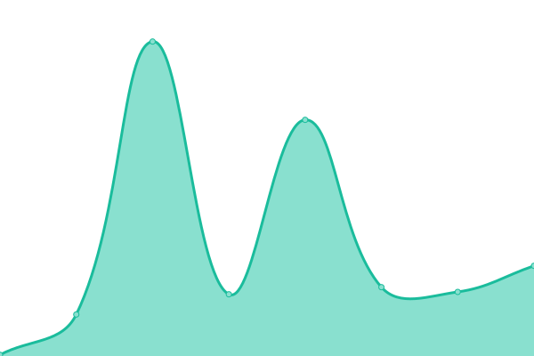 Response time graph