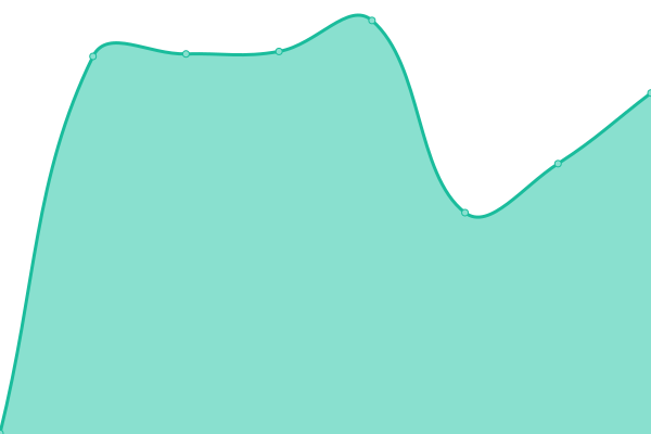 Response time graph