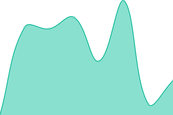 Response time graph