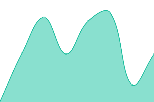 Response time graph