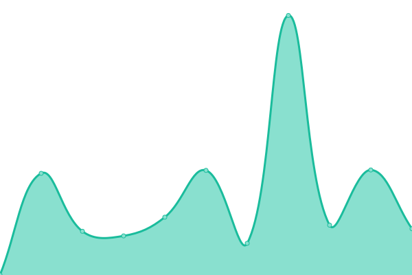 Response time graph