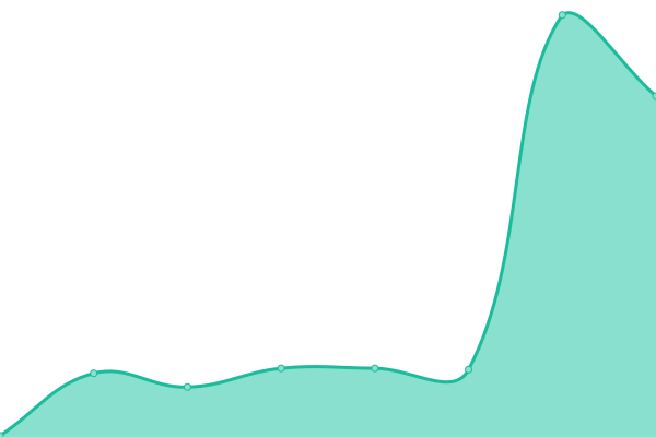 Response time graph