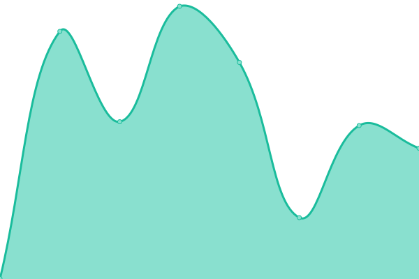 Response time graph