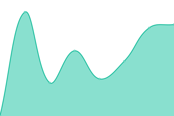 Response time graph