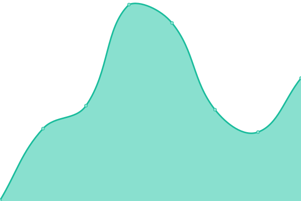 Response time graph